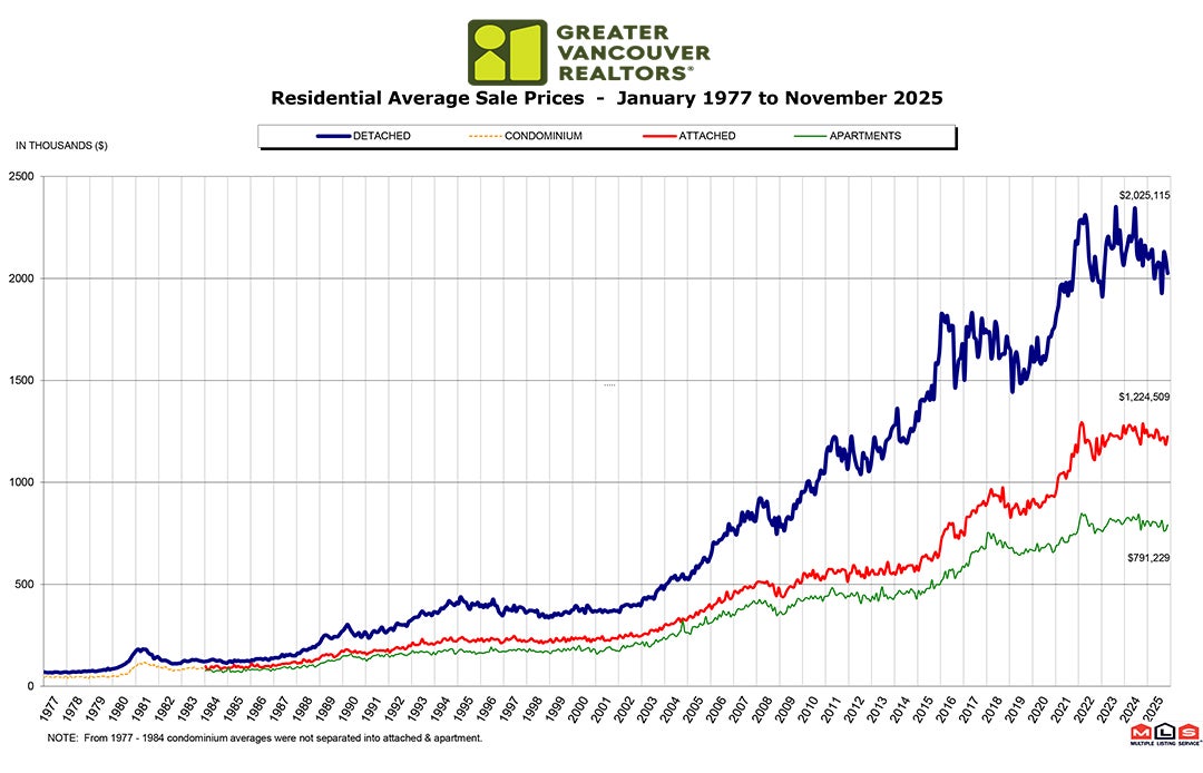 Residential Average Sale Price RASP November 2025 Real Estate Vancouver Chris Frederickson Residential Average Sale Price RASP November 2025 Real Estate Vancouver Chris Frederickson