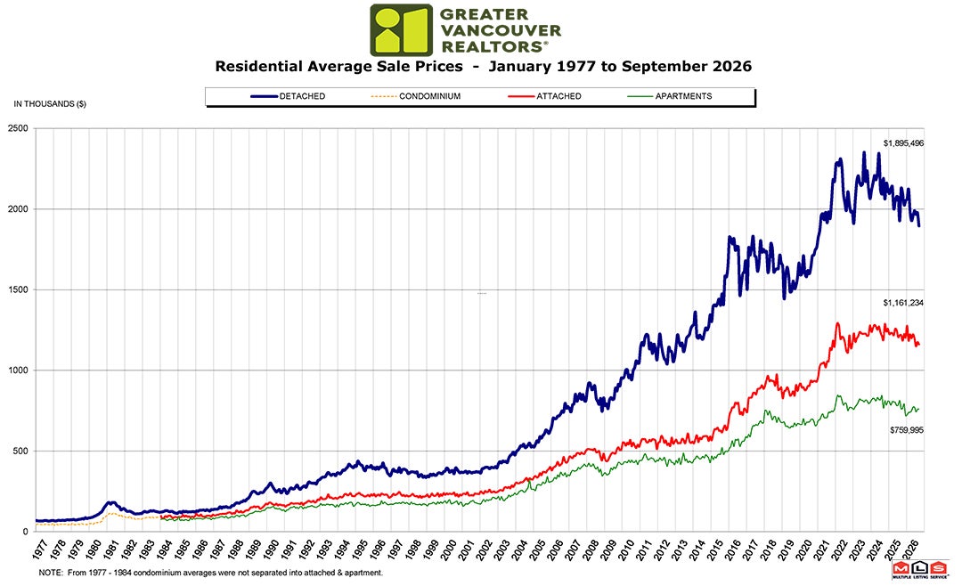 Residential Average Sale Price RASP September 2026 Real Estate Vancouver Chris Frederickson