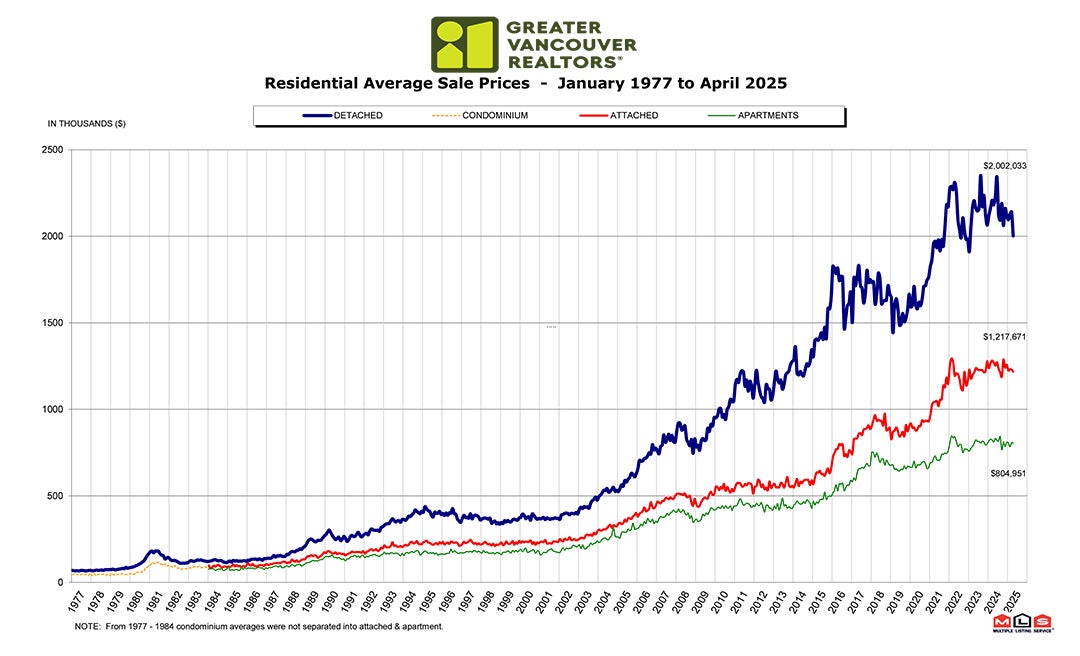 Residential Average Sale Price RASP April 2025 Real Estate Vancouver Chris Frederickson