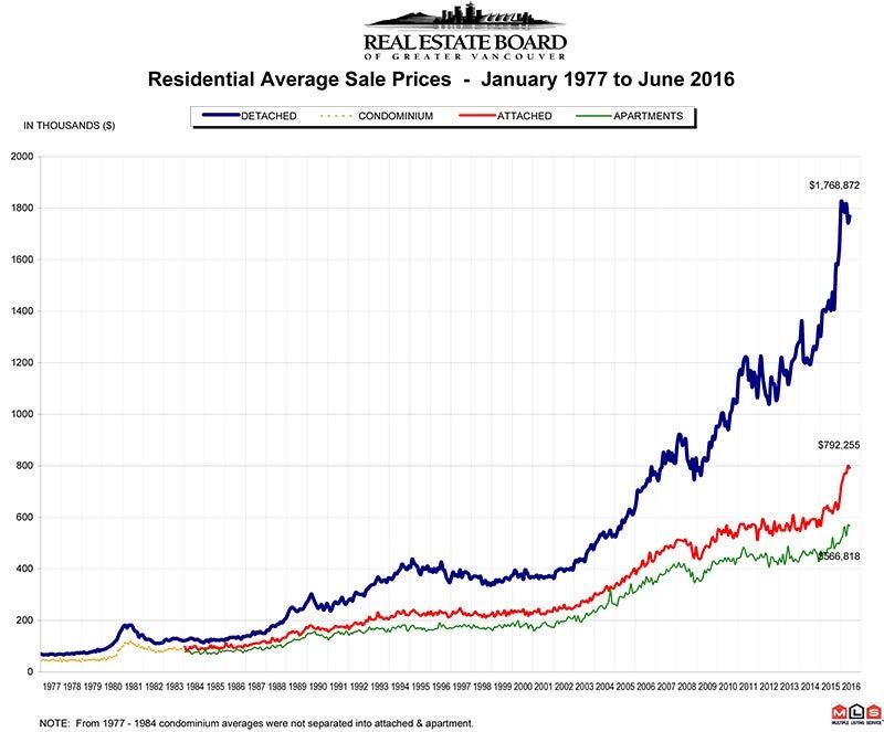 Residential Average Sale Price RASP June 2016 Real Estate Vancouver Chris Frederickson