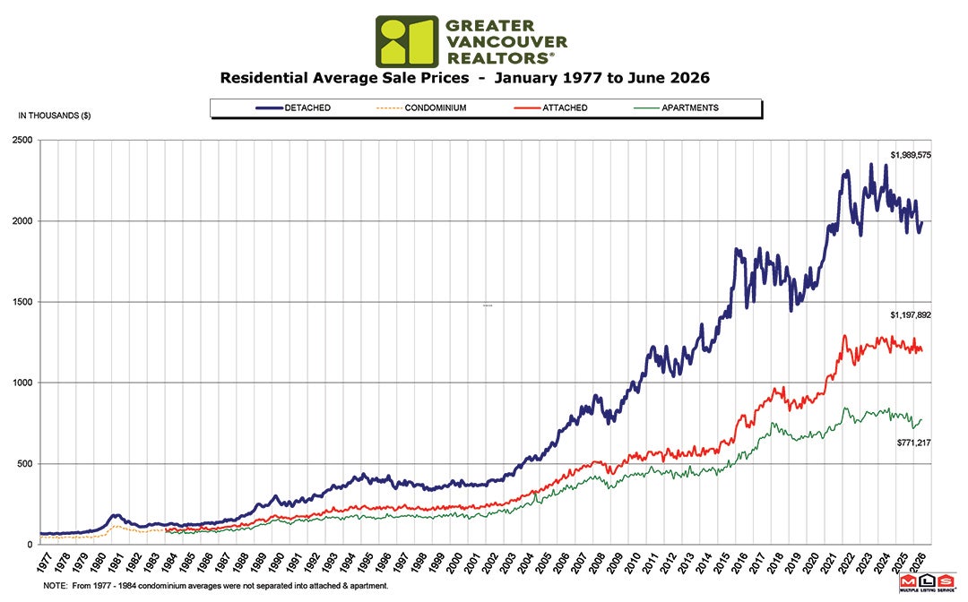 Residential Average Sale Price RASP June 2026 Real Estate Vancouver Chris Frederickson Residential Average Sale Price RASP June 2026 Real Estate Vancouver Chris Frederickson
