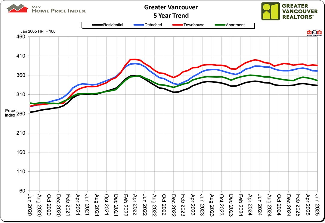 Home Price Index HPI June 2025 Real Estate Vancouver Chris Frederickson