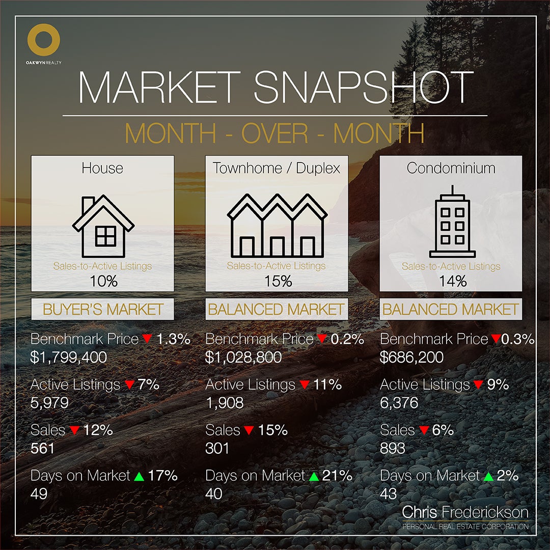 Month-over-Month Market Statistics Chris Frederickson Oakwyn