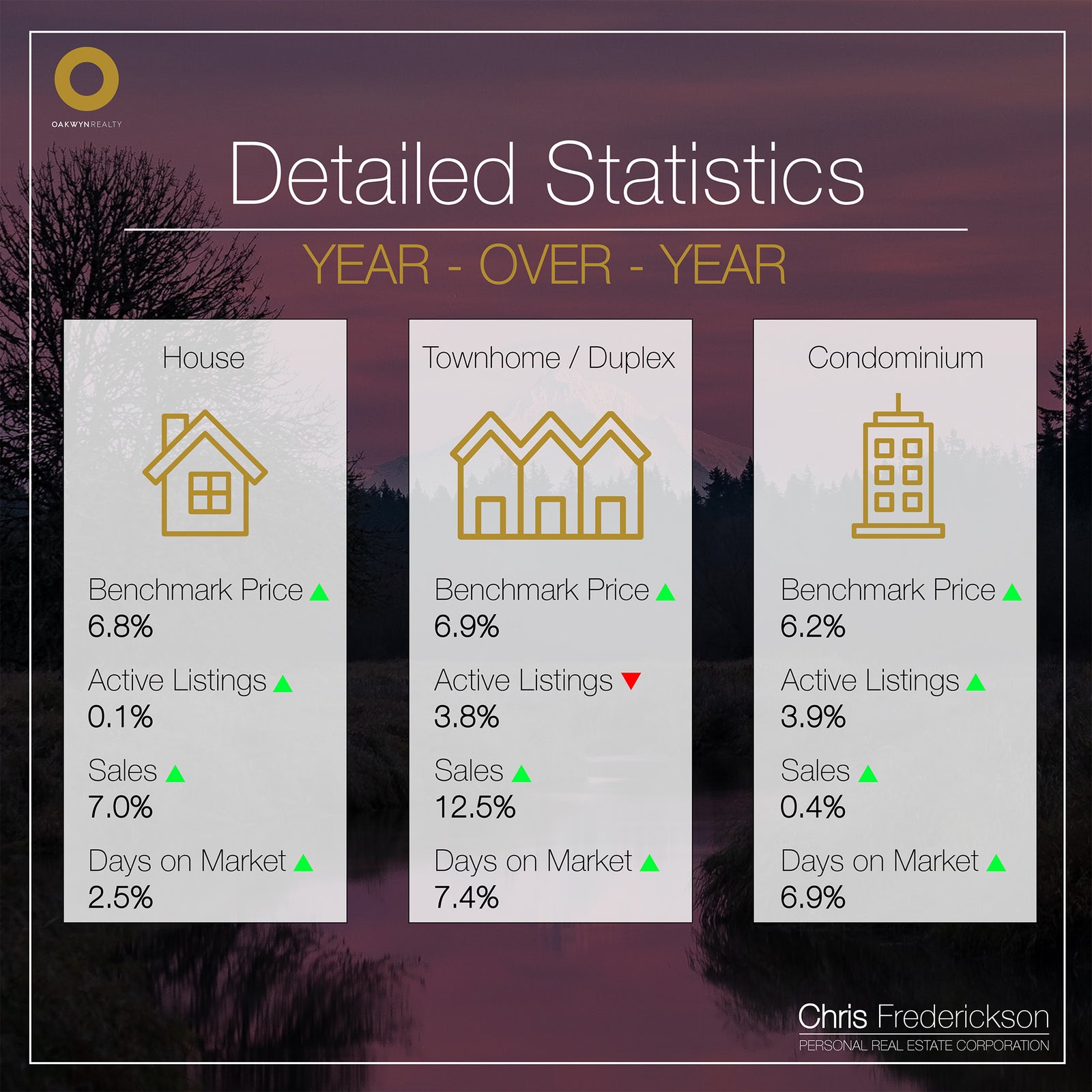 Details Statistics Year-over-Year Real Estate Vancouver Market Stats Chris Frederickson