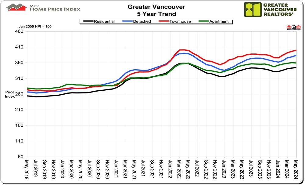 Home Price Index HPI May 2024 Real Estate Vancouver Chris Frederickson