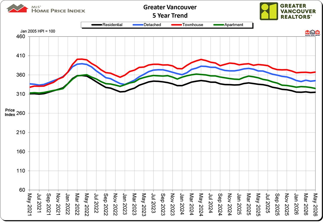 Home Price Index HPI May 2026 Real Estate Vancouver Chris Frederickson Home Price Index HPI May 2026 Real Estate Vancouver Chris Frederickson