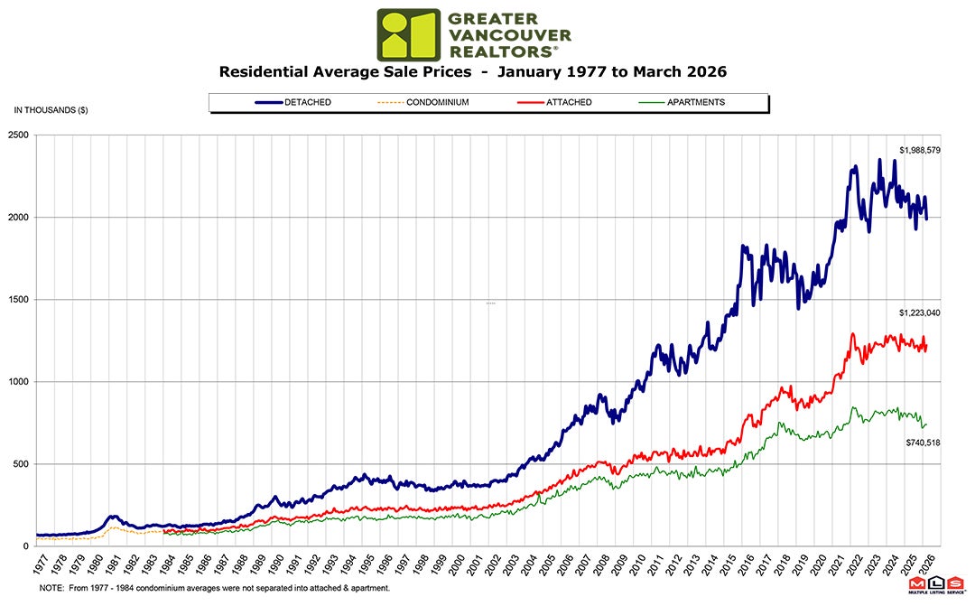 Residential Average Sale Price RASP March 2026 Real Estate Vancouver Chris Frederickson