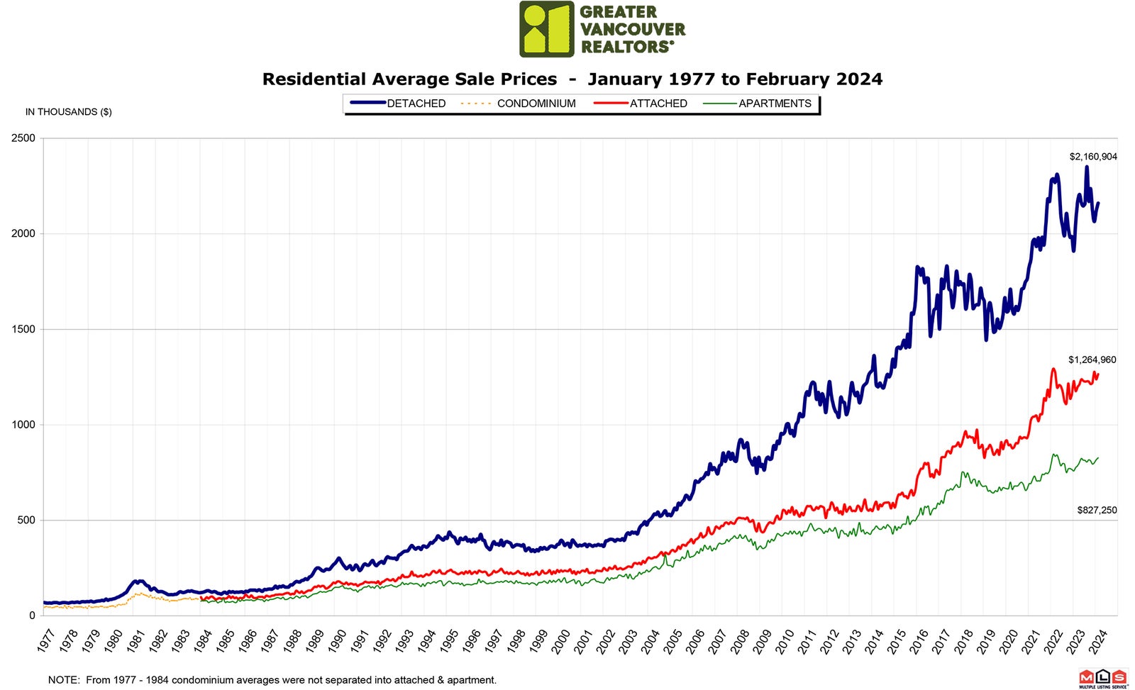 Residential Average Sale Price RASP February 2024 Vancouver Real Estate Chris Frederickson