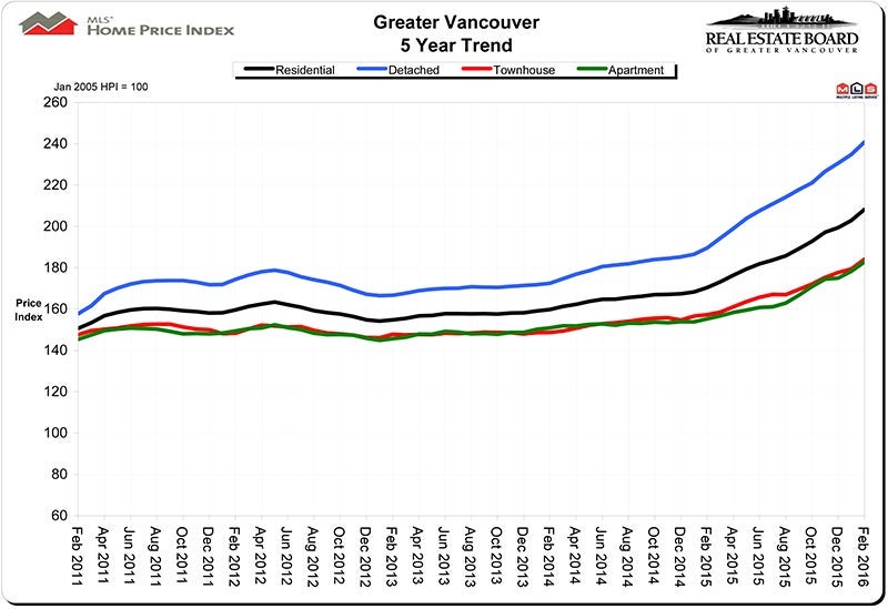 Home Price Index HPI February 2016 Real Estate Vancouver Chris Frederickson