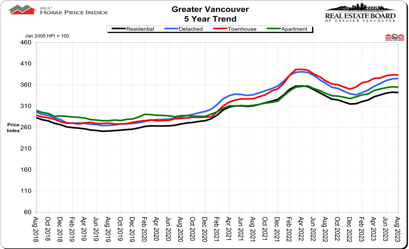 Home Price Index HPI August 2023 Real Estate Vancouver Chris Frederickson