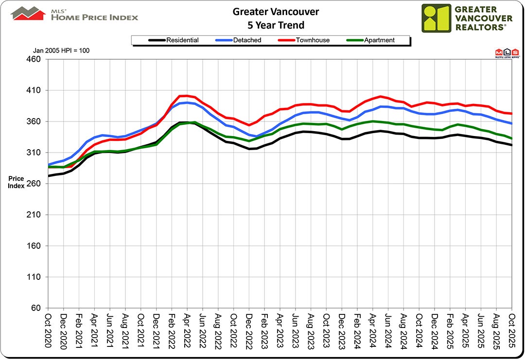 Home Price Index HPI October 2025 Real Estate Vancouver Chris Frederickson