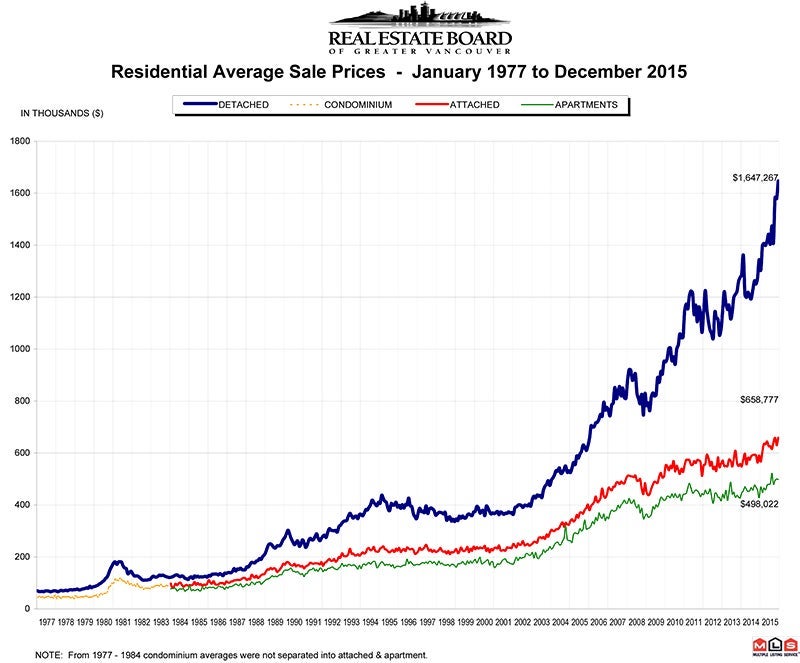 Residential Average Sale Prices RASP December 2015 Real Estate Vancouver Chris Frederickson