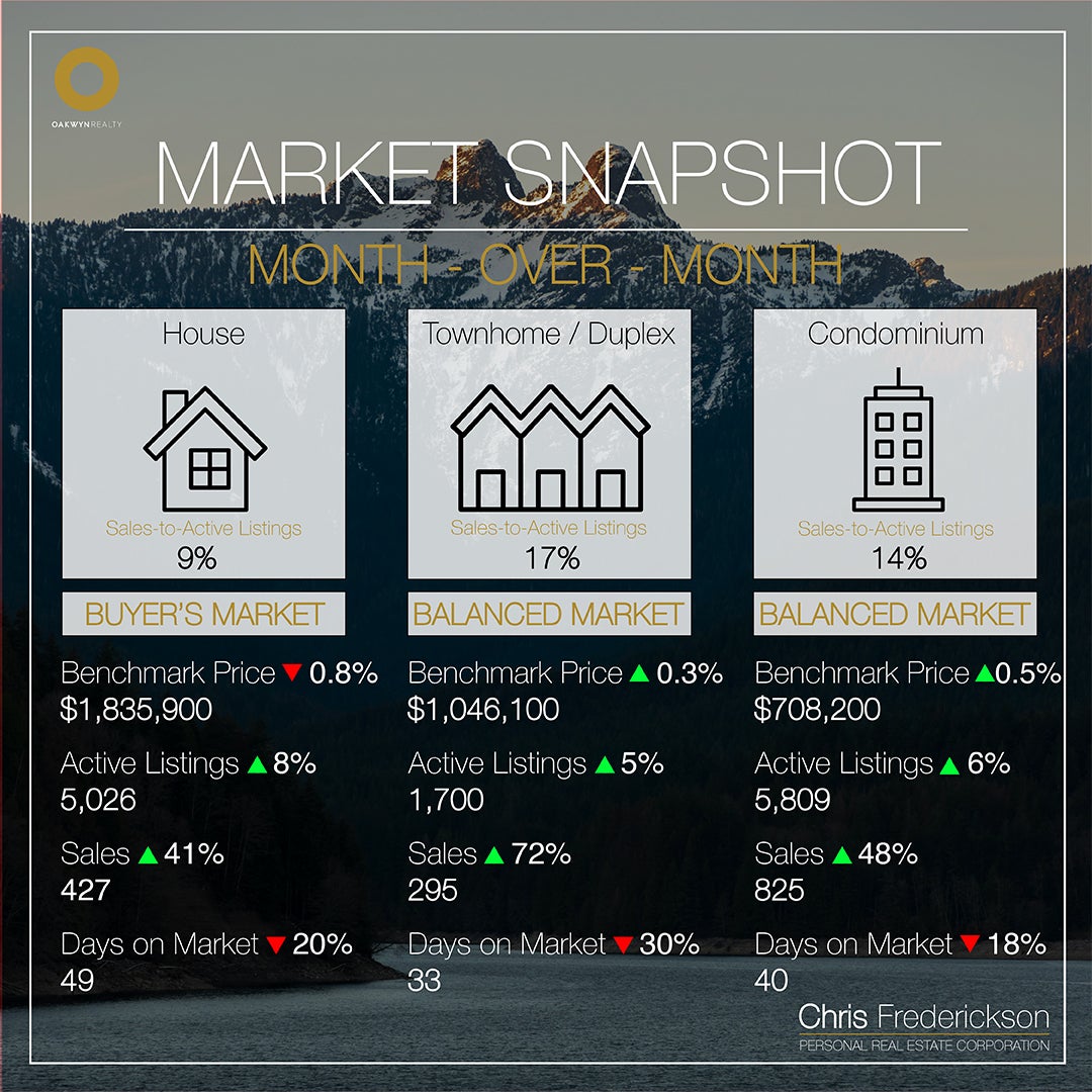 February 2026 Month-over-Month Market Statistics Chris Frederickson Oakwyn
