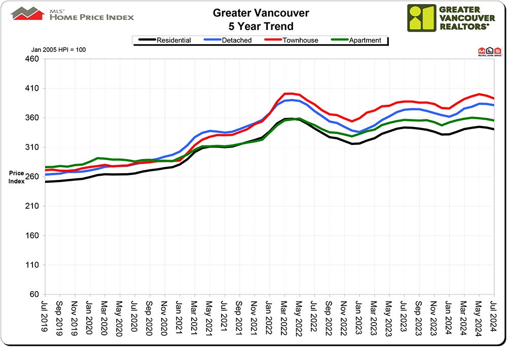 Home Price Index HPI July 2024 Real Estate Vancouver Chris Frederickson