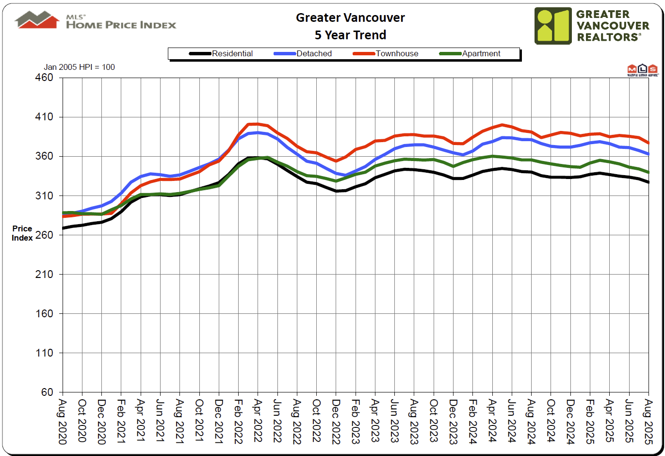 Home Price Index HPI August 2025 Real Estate Vancouver Chris Frederickson