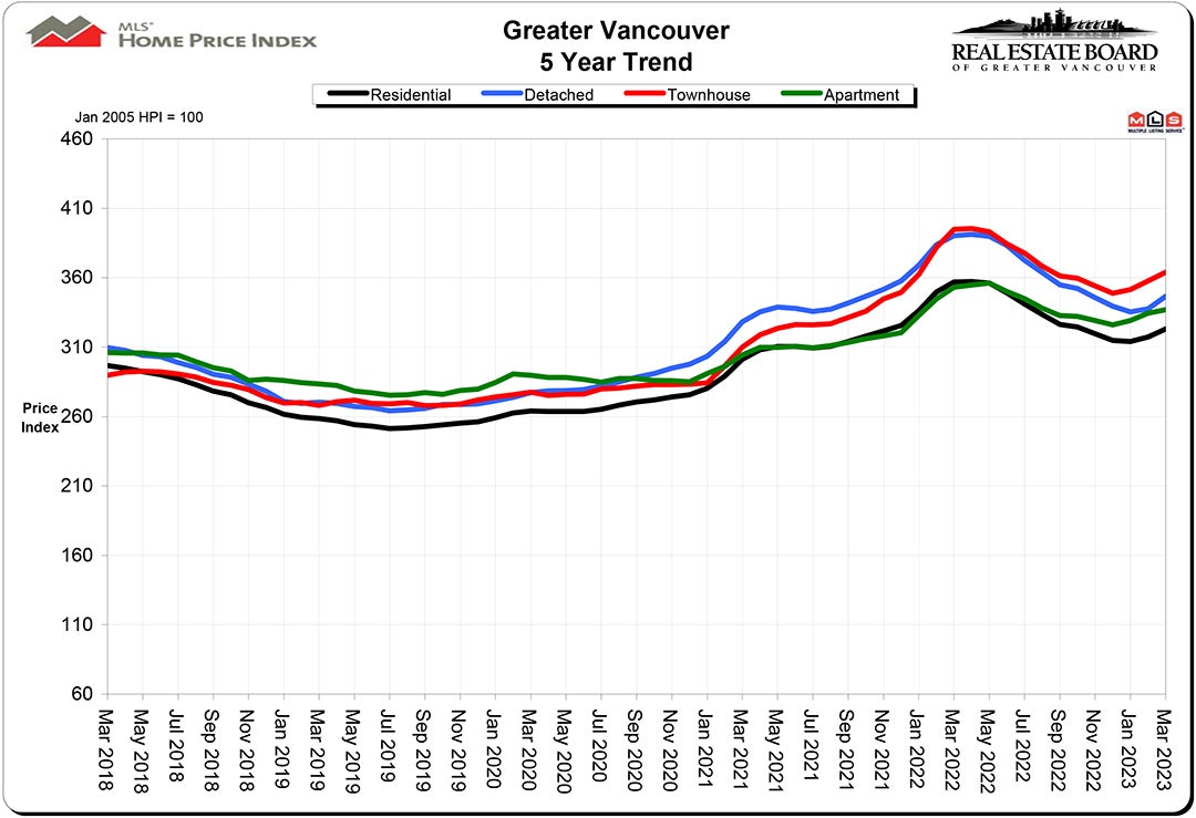 Home Price Index HPI March 2023 Real Estate Vancouver Chris Frederickson