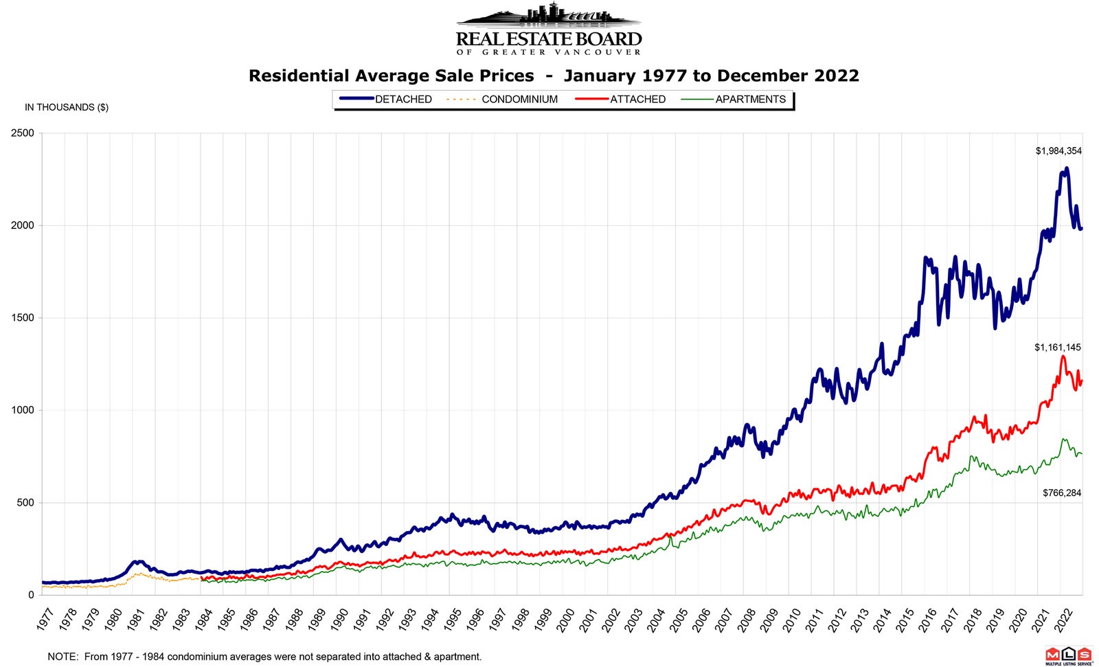 Residential Average Sale Price RASP December 2022 Chris Frederickson Real Estate Vancouver
