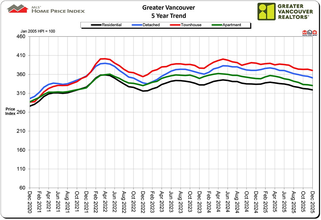 Home Price Index HPI December 2025 Real Estate Vancouver Chris Frederickson Home Price Index HPI December 2025 Real Estate Vancouver Chris Frederickson