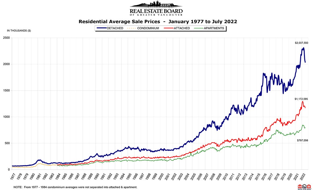 Residential Average Sale Price RASP July 2022 Chris Frederickson Real Estate Vancouver