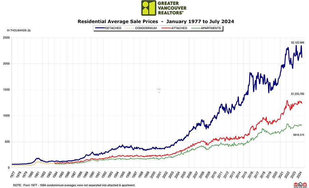 Residential Average Sale Price RASP July 2024 Real Estate Vancouver Chris Frederickson