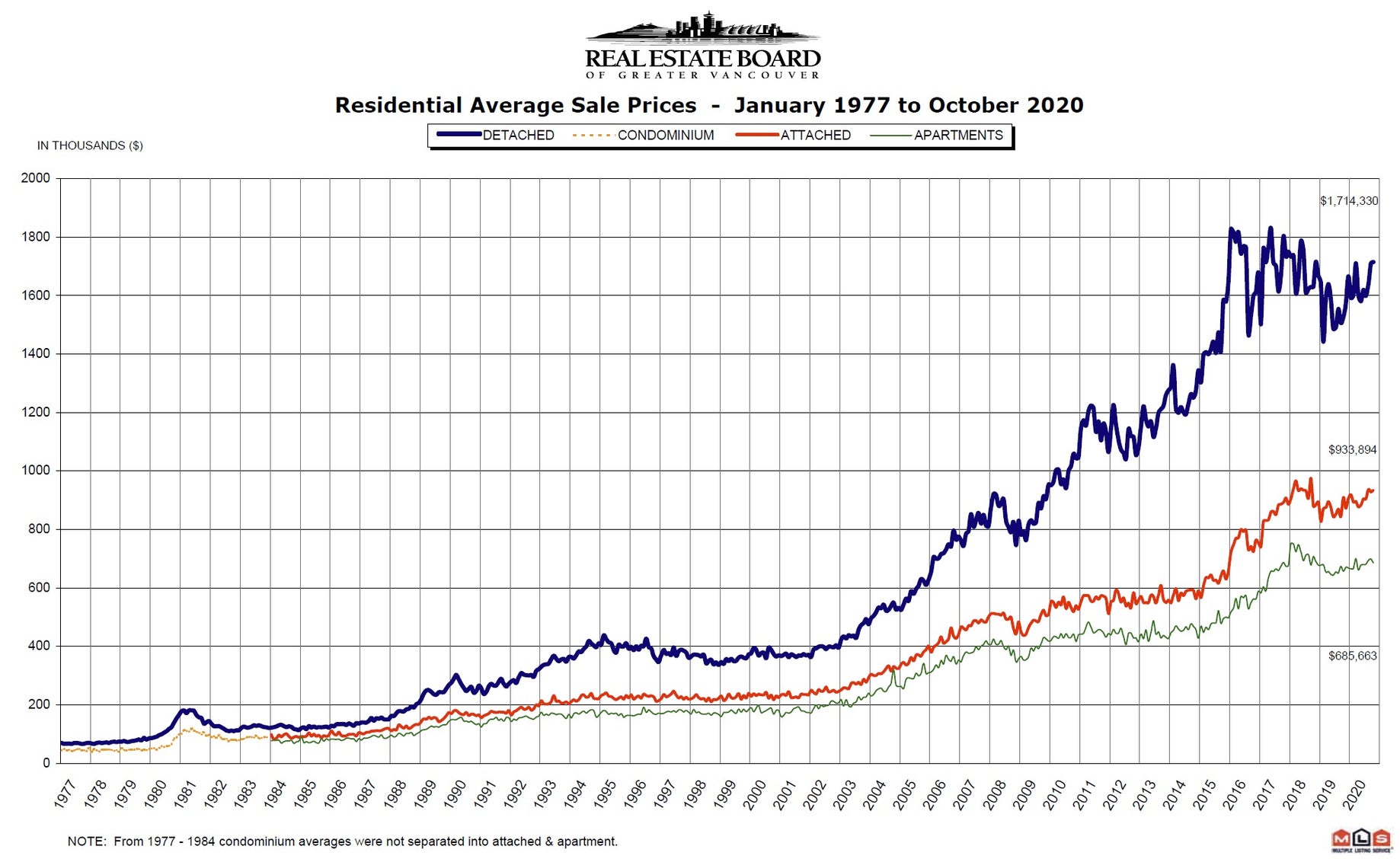 Residential Average Sale Price RASP October 2020 Real Estate Vancouver Chris Frederickson