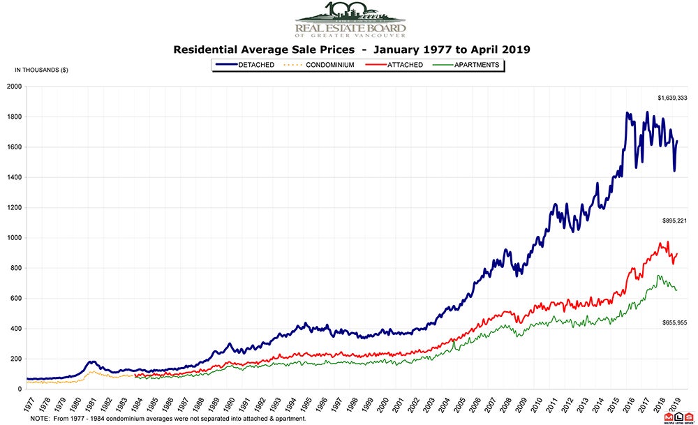 Residential Average Sale Price RASP April 2019 Real Estate Vancouver Chris Frederickson
