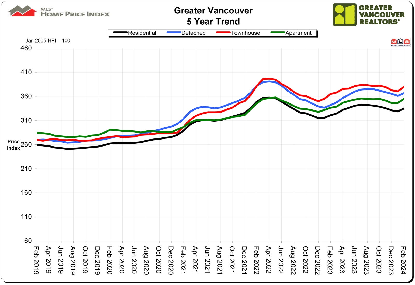 Home Price Index HPI February 2024 Vancouver Real Estate Chris Frederickson