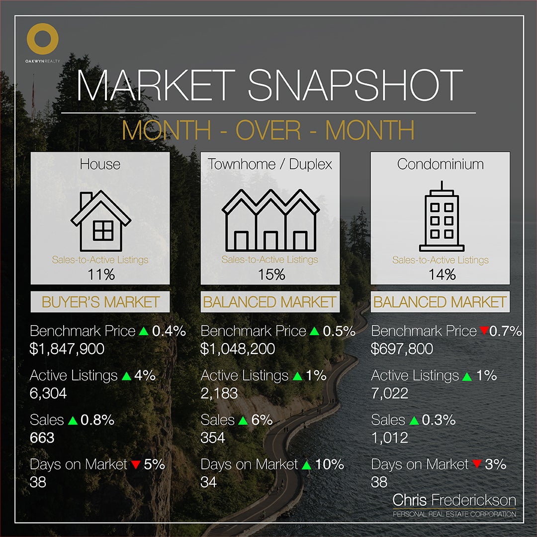 Month-over-Month Market Statistics Chris Frederickson Oakwyn