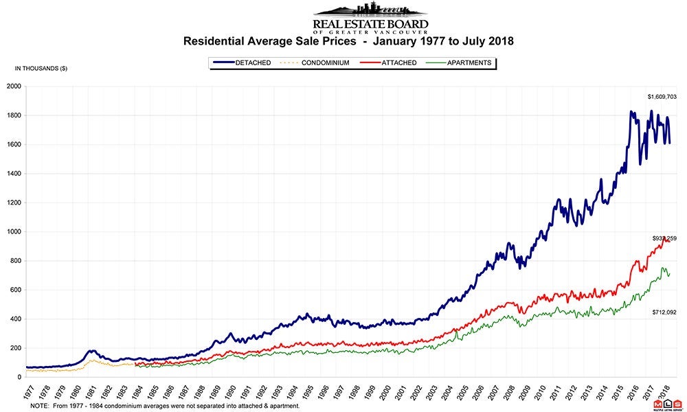 Residential Average Sale Price RASP July 2018 Real Estate Vancouver Chris Frederickson