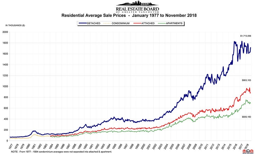 Residential Average Sale Price RASP November 2018 Real Estate Vancouver - Chris Frederickson
