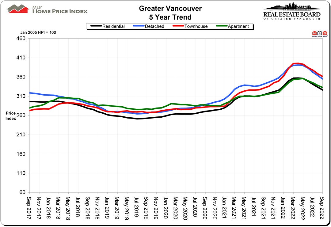 Home Price Index HPI September 2022 Chris Frederickson Real Estate Vancouver