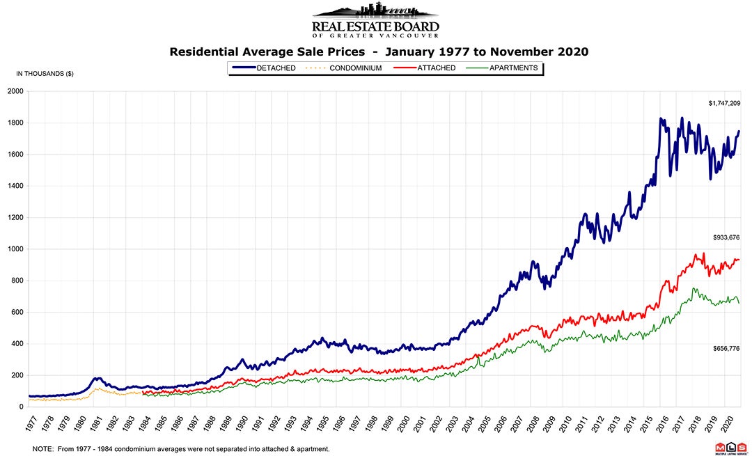 Residential Average Sale Price RASP November 2020 Real Estate Vancouver Chris Frederickson