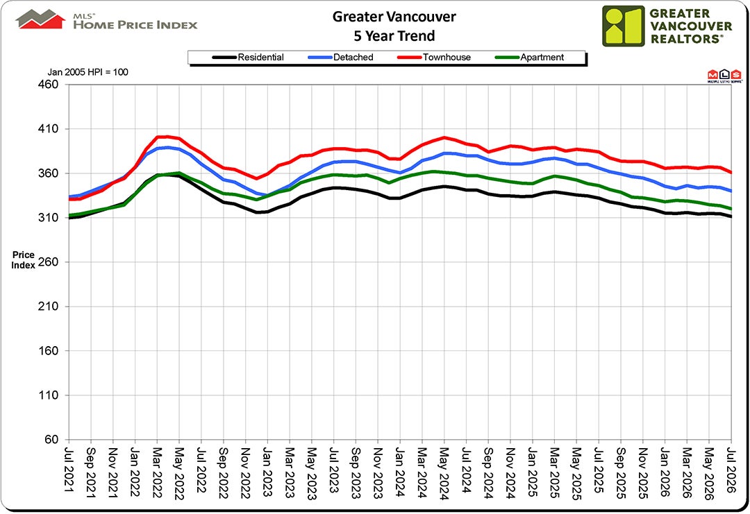 Home Price Index HPI July 20256 Real Estate Vancouver Chris Frederickson