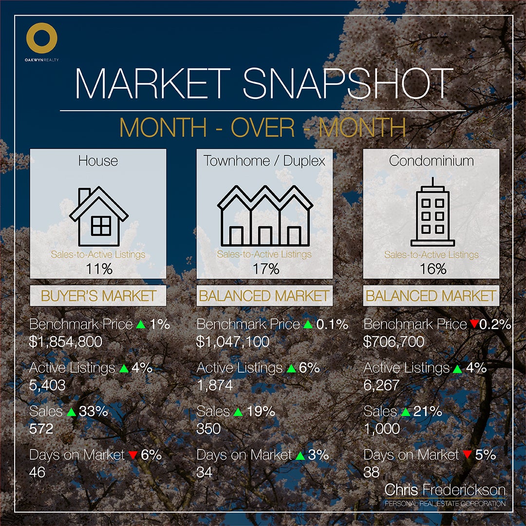 Month-over-Month Market Statistics Chris Frederickson Oakwyn Month-over-Month Market Statistics Chris Frederickson Oakwyn