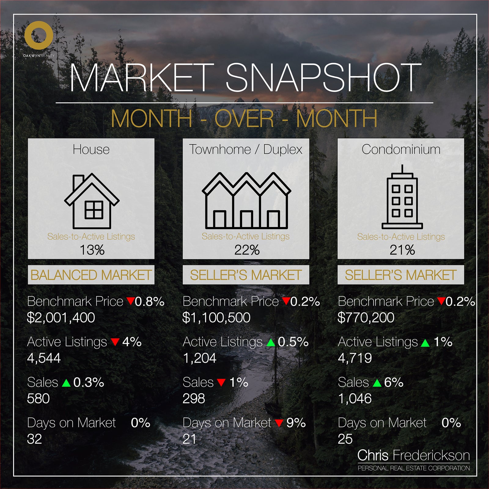 Market Snapshot Month-over-Month October 2023 Real Estate Vancouver Chris Frederickson