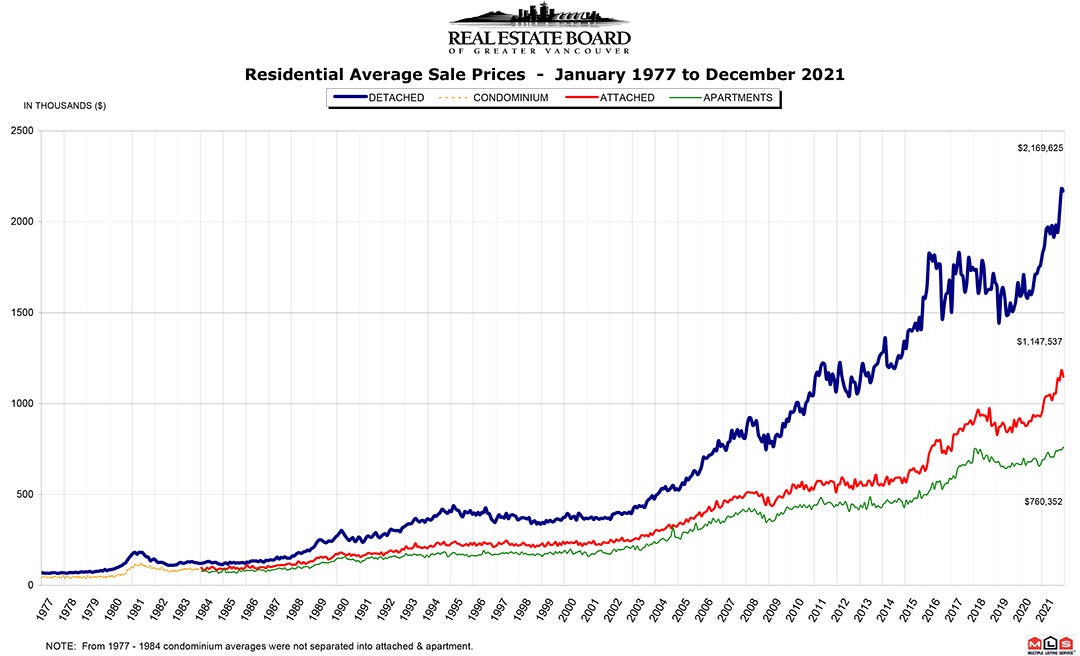 Residential Average Sale Price RASP December 2021 Real Estate Vancouver Chris Frederickson