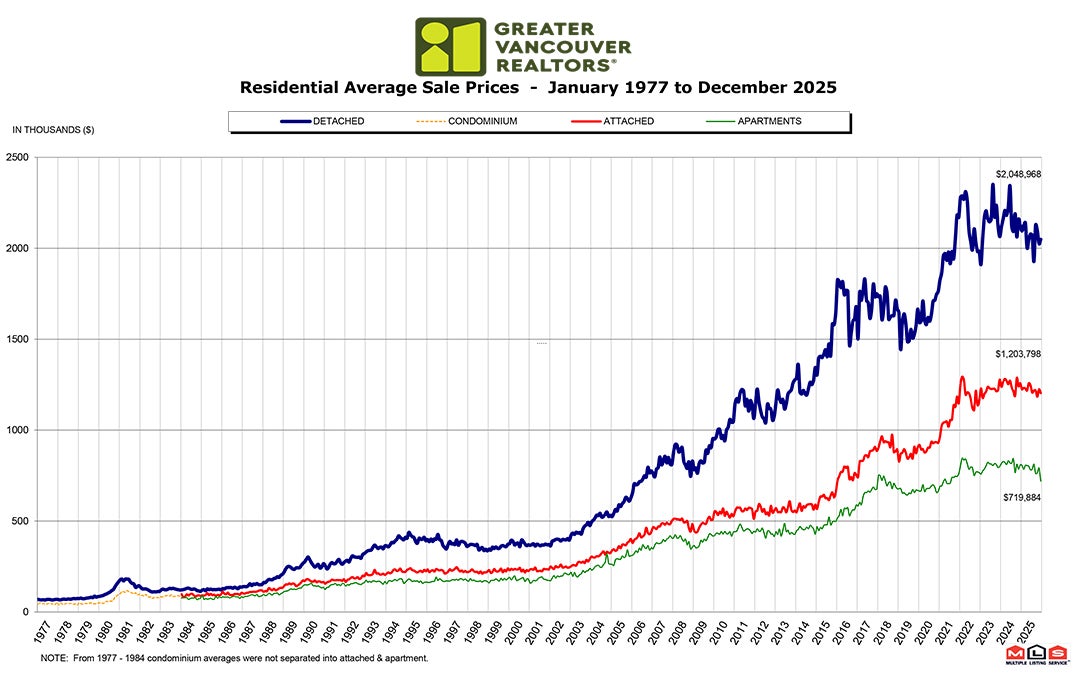 Residential Average Sale Price RASP December 2025 Real Estate Vancouver Chris Frederickson Residential Average Sale Price RASP December 2025 Real Estate Vancouver Chris Frederickson