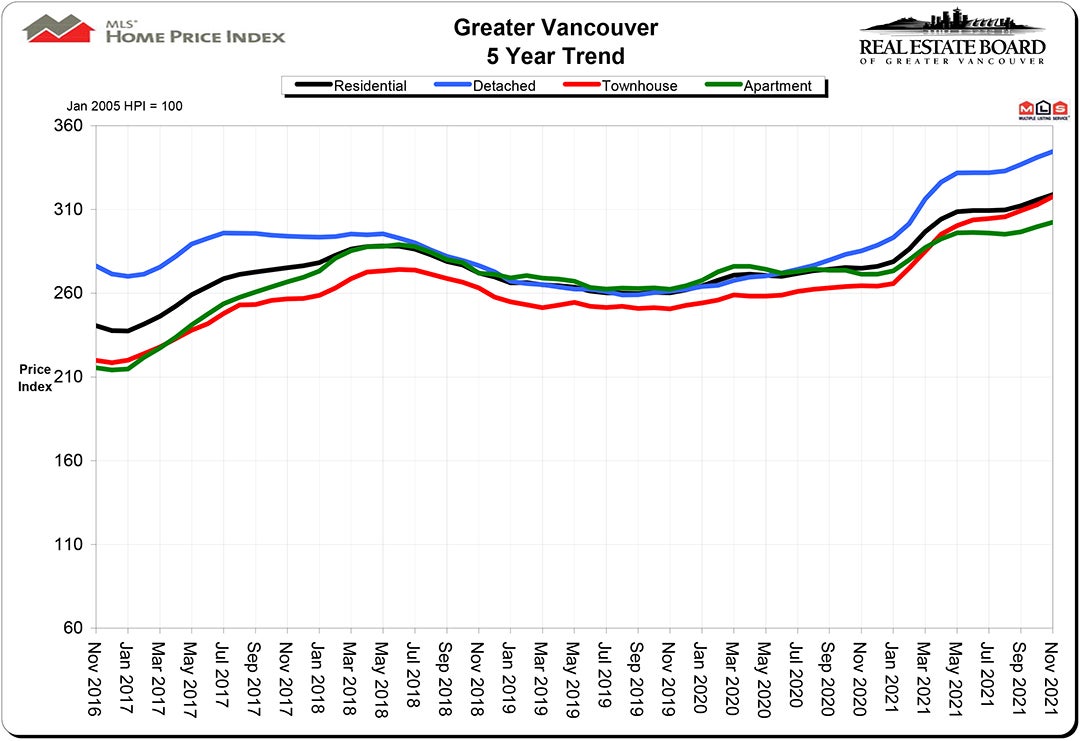 Home Price Index HPI November 2021 Real Estate Vancouver Chris Frederickson