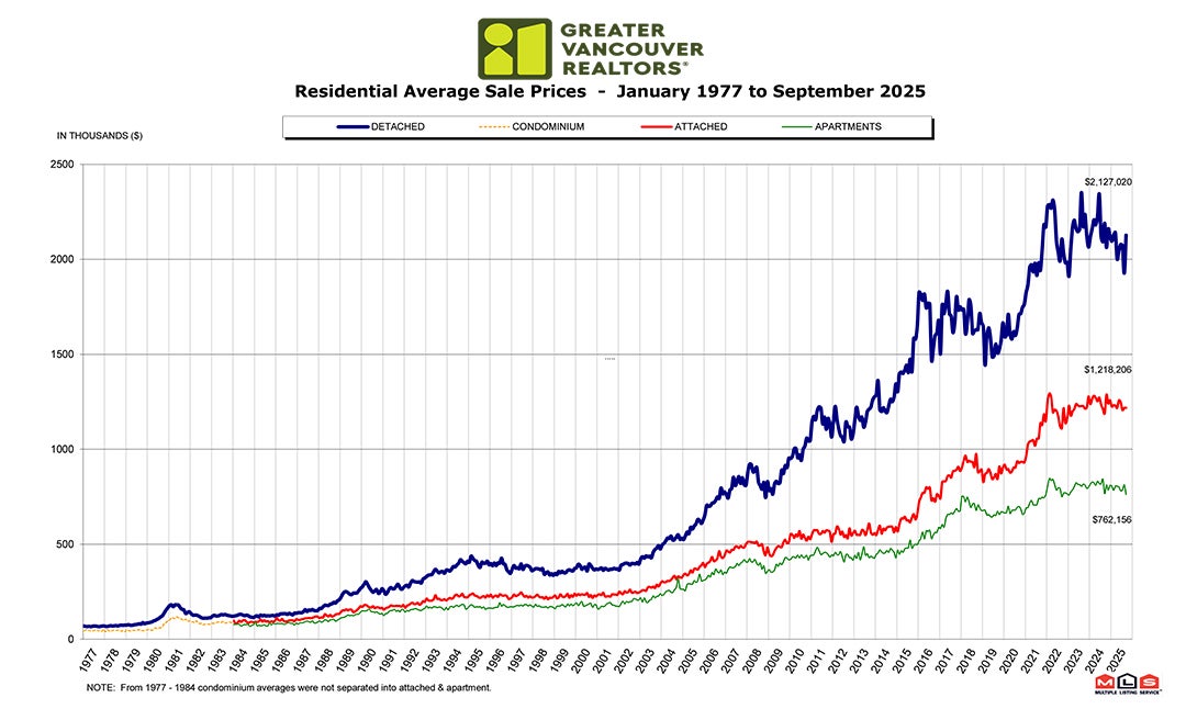 Residential Average Sale Price RASP September 2025 Real Estate Vancouver Chris Frederickson