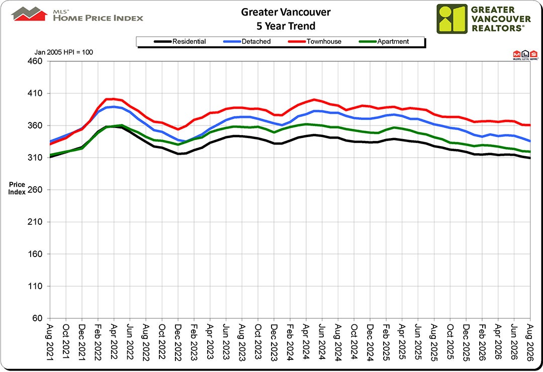 Home Price Index HPI August 2026 Real Estate Vancouver Chris Frederickson