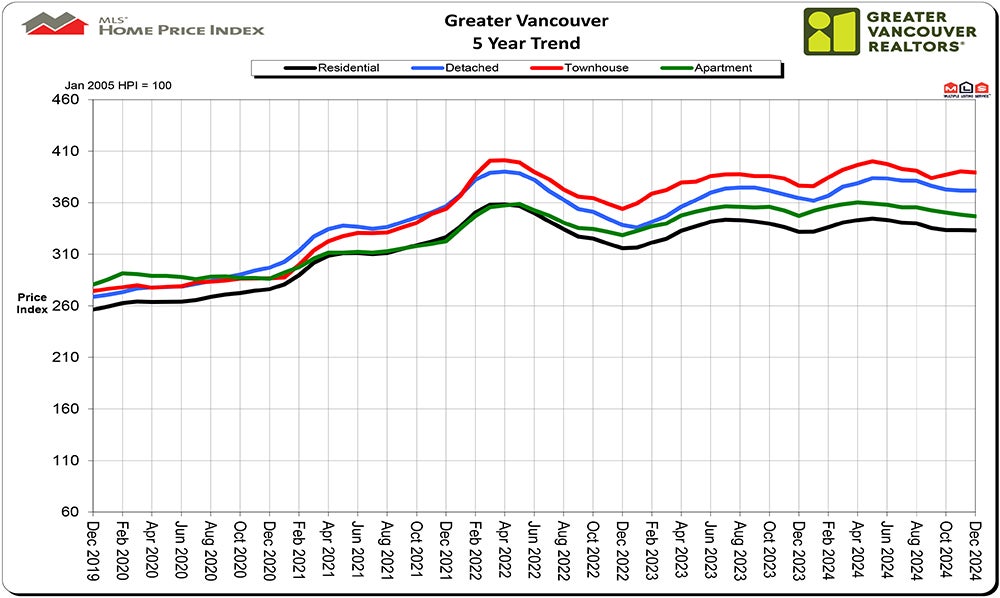 Home Price Index HPI December 2024 Real Estate Vancouver Chris Frederickson