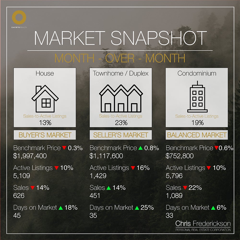 Month-over-Month Market Statistics Chris Frederickson Oakwyn