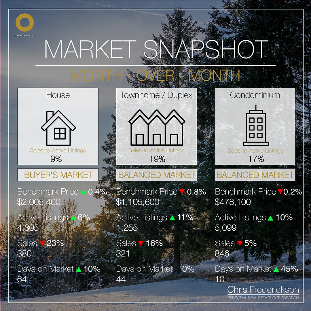 Month-over-Month Market Statistics Chris Frederickson Oakwyn