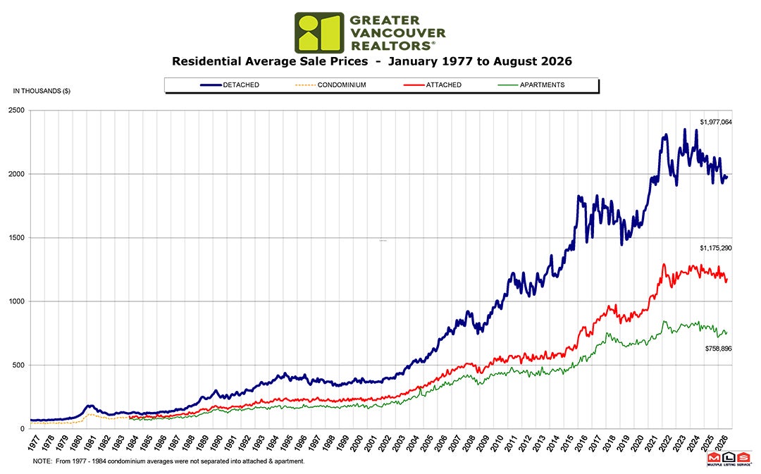 Residential Average Sale Price RASP August 2026 Real Estate Vancouver Chris Frederickson