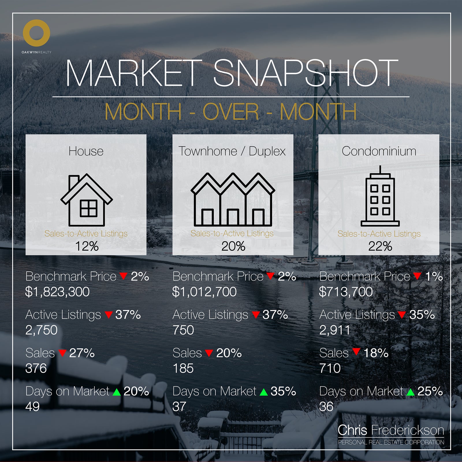 Market Snapshot - Month-over-Month December 2022 Chris Frederickson Oakwyn Realty