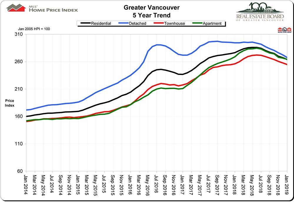 Home Price Index HPI January 2019 Real Estate Vancouver Chris Frederickson