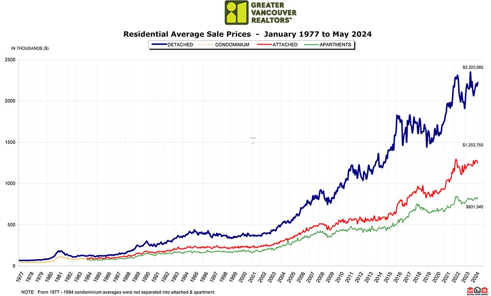 Residential Average Sale Price RASP May 2024 Real Estate Vancouver Chris Frederickson