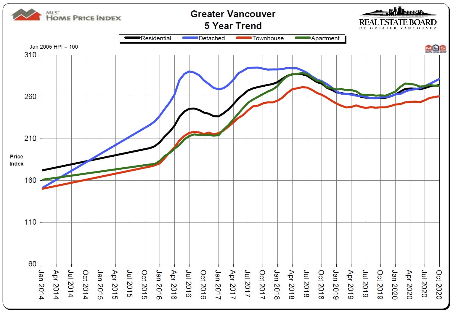 Home Price Index HPI October 2020 Real Estate Vancouver Chris Frederickson
