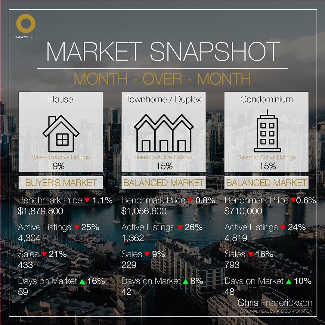 Month-over-Month Market Statistics December 2025 Chris Frederickson Oakwyn
