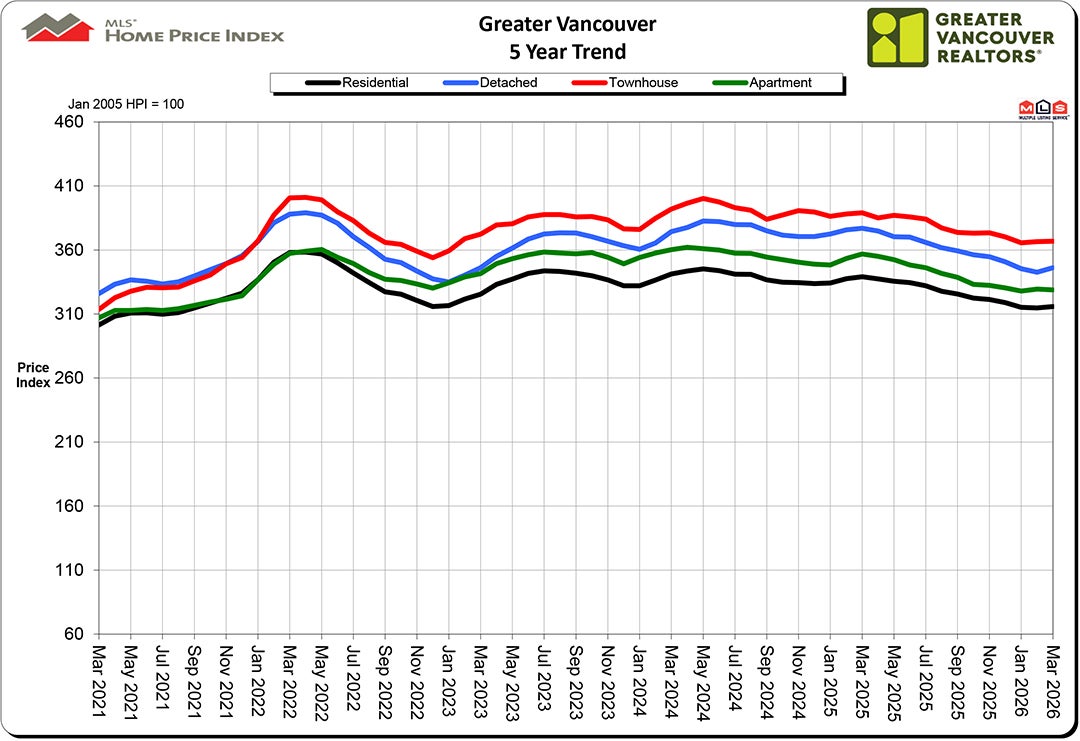 Home Price Index HPI March 2026 Real Estate Vancouver Chris Frederickson Home Price Index HPI March 2026 Real Estate Vancouver Chris Frederickson